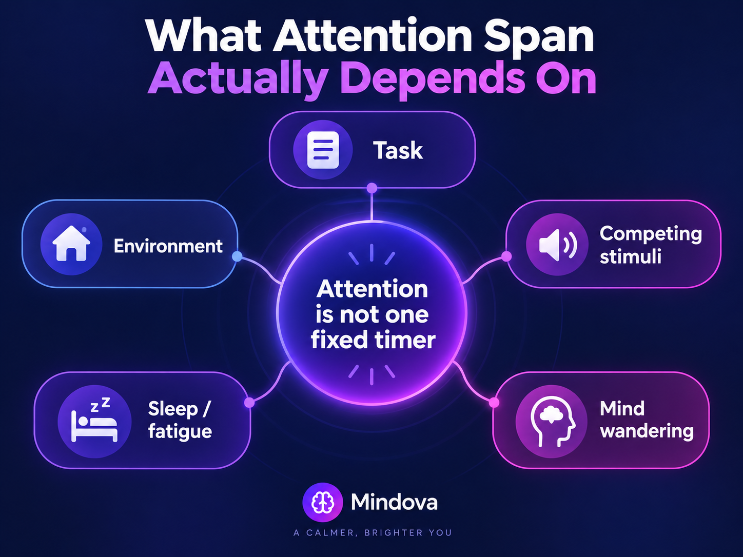 Diagram showing that attention depends on the task, environment, competing stimuli, fatigue, and mind wandering