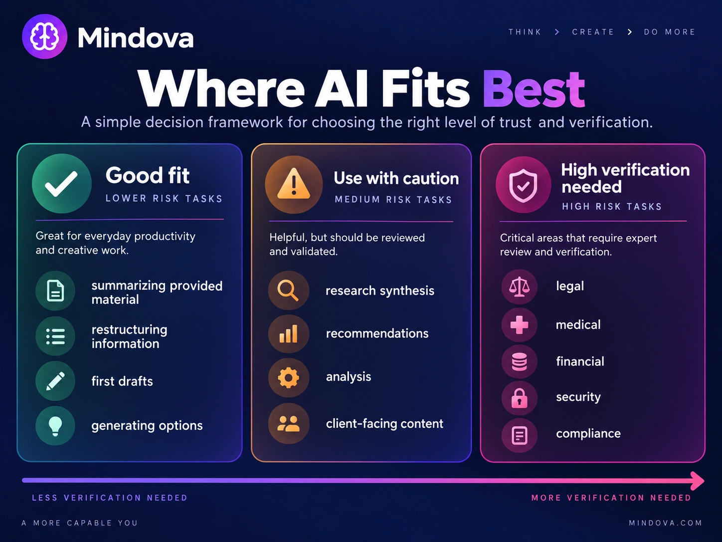 AI task suitability framework showing good-fit tasks, caution areas, and high-verification work