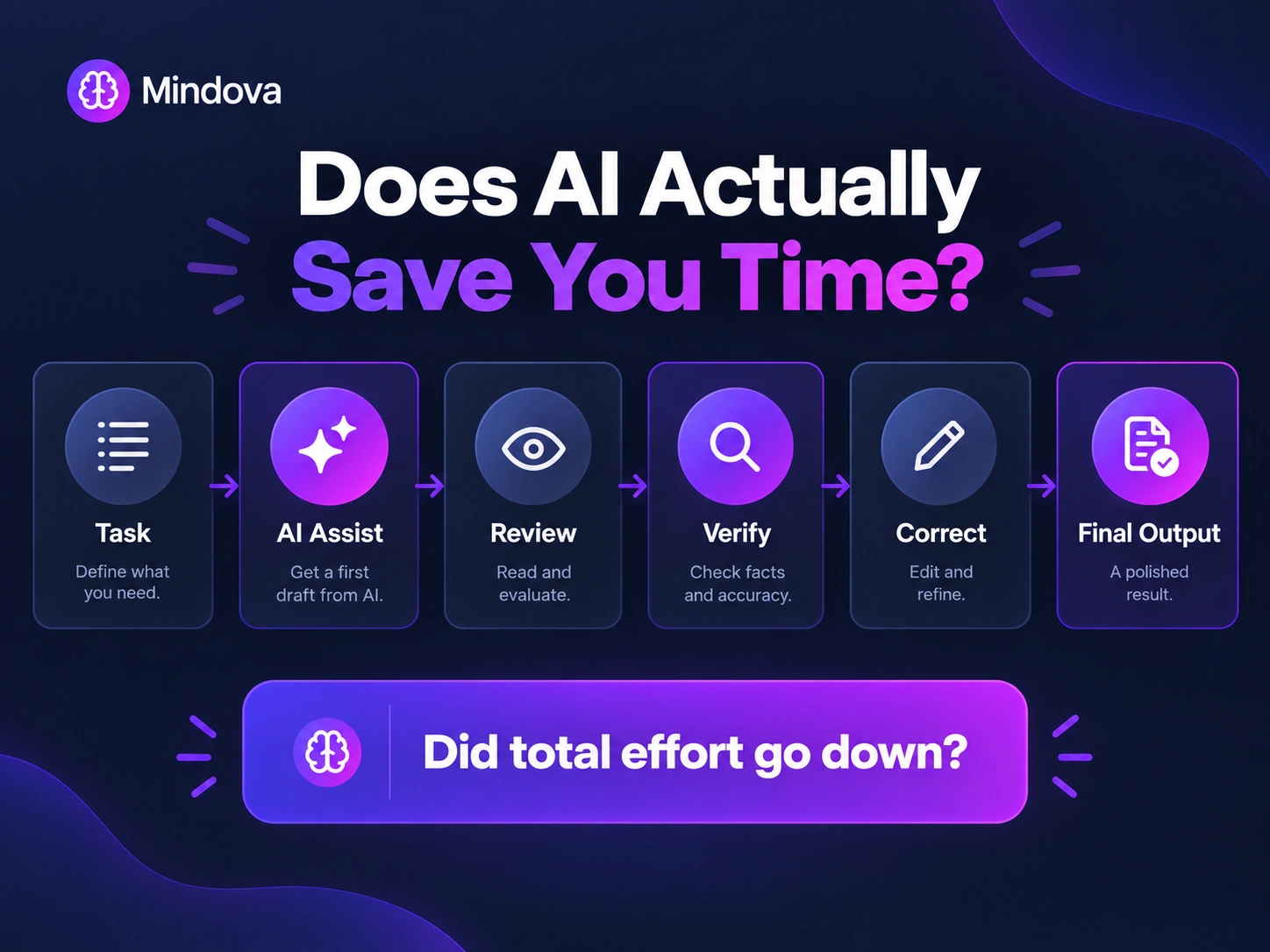 AI productivity workflow showing task, AI assistance, review, verification, correction, and final output