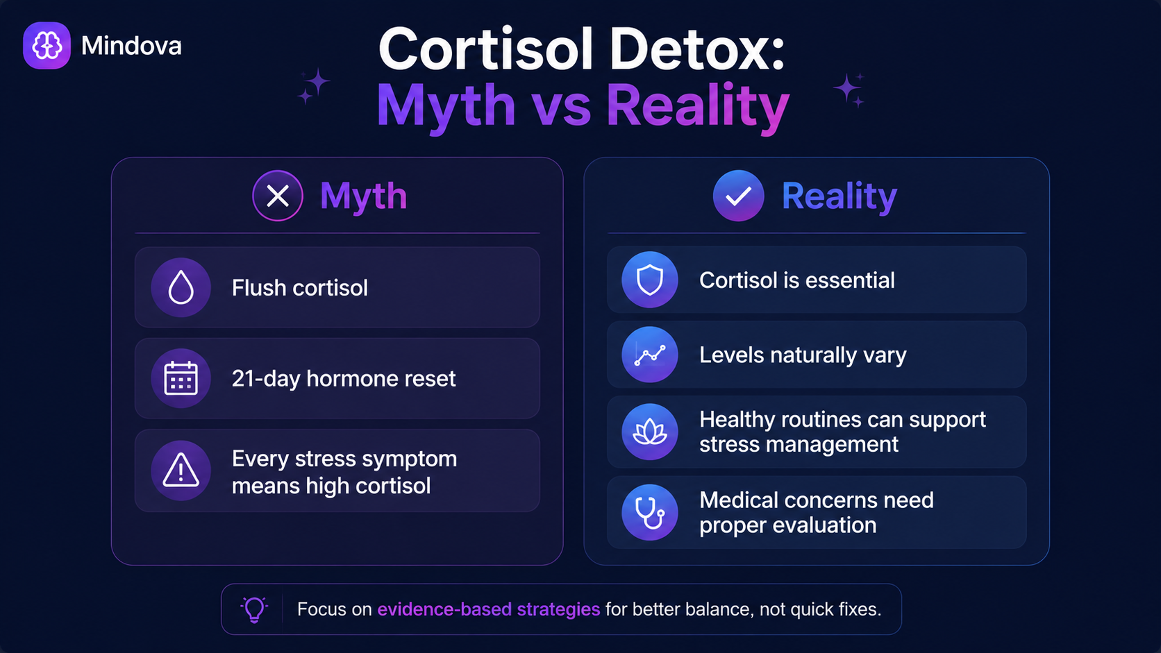 Comparison between cortisol detox myths and evidence-based facts about cortisol