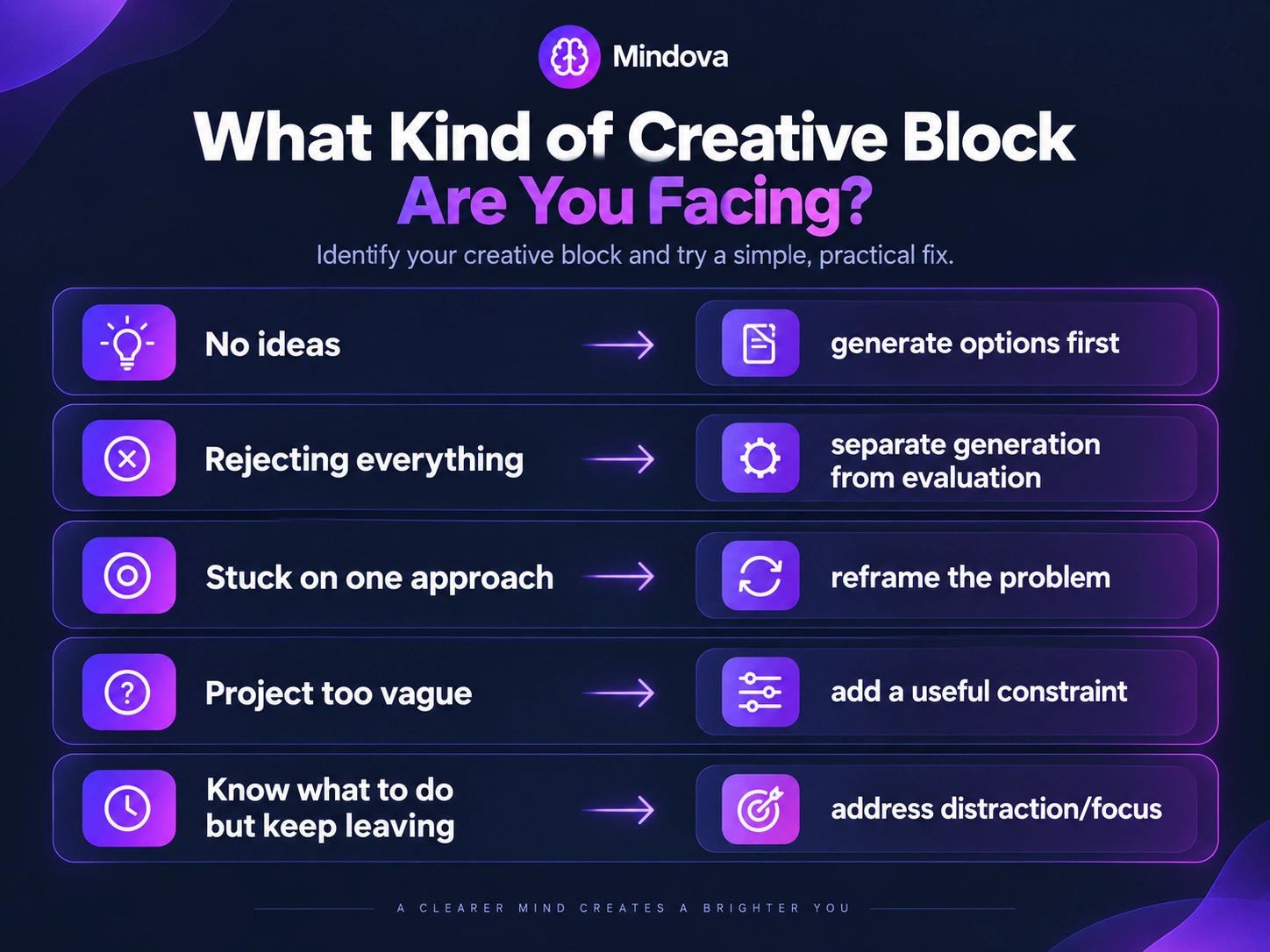 Creative block types and matching solutions including idea generation, reframing, constraints, and focus