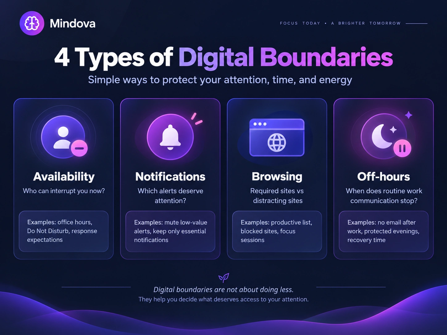 Four types of digital boundaries covering availability, notifications, browsing, and off-hours