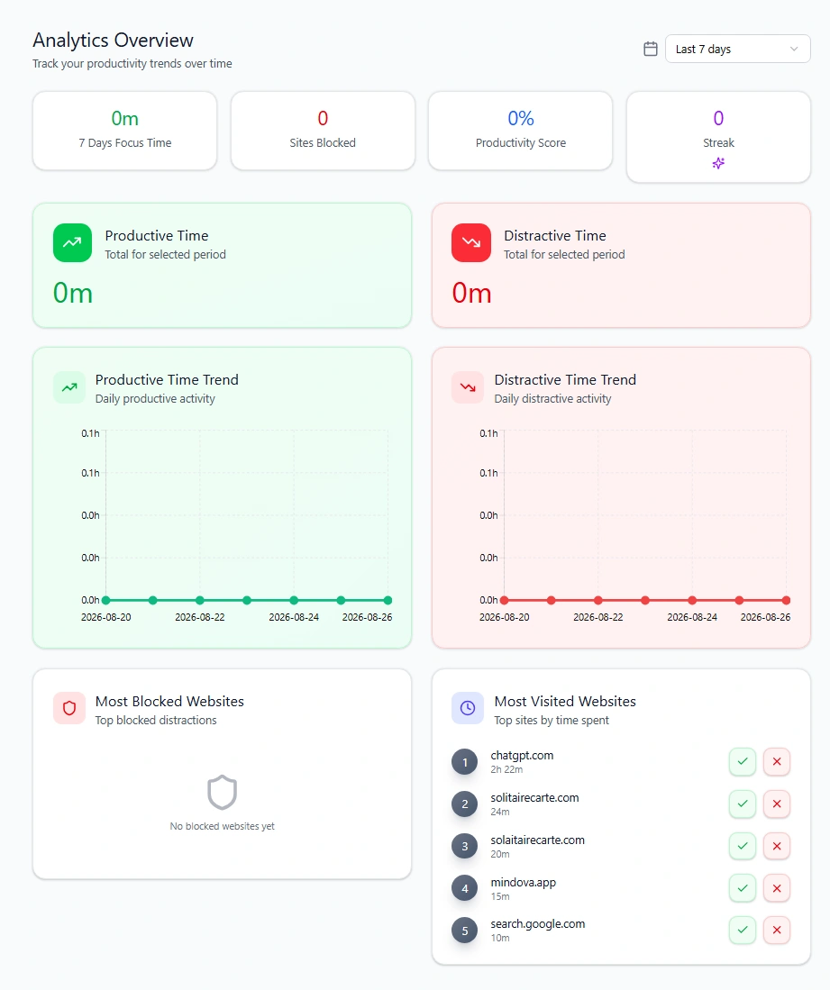 Mindova daily limits for useful but distracting websites