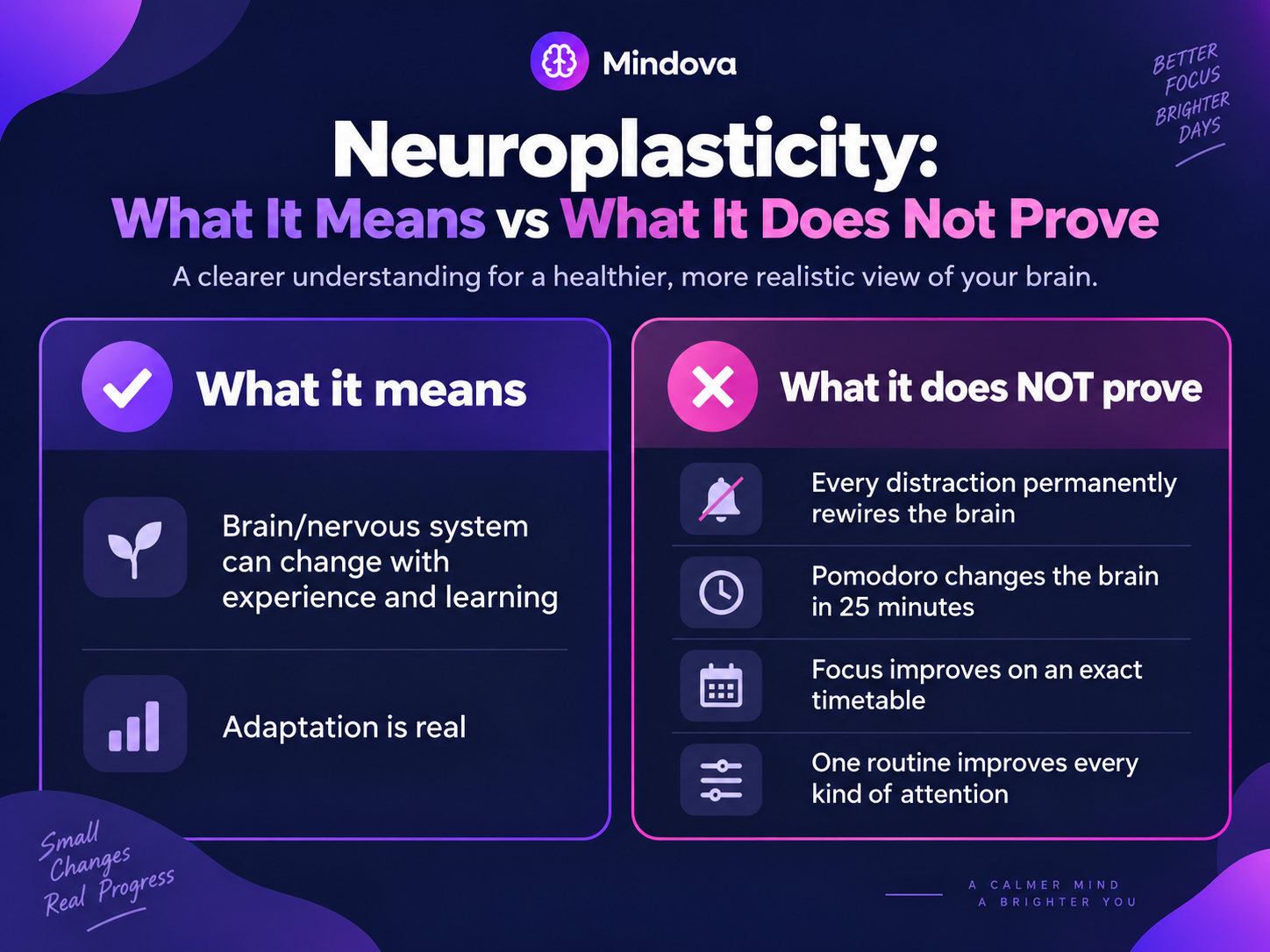 Neuroplasticity infographic comparing what brain plasticity means with common unsupported attention claims