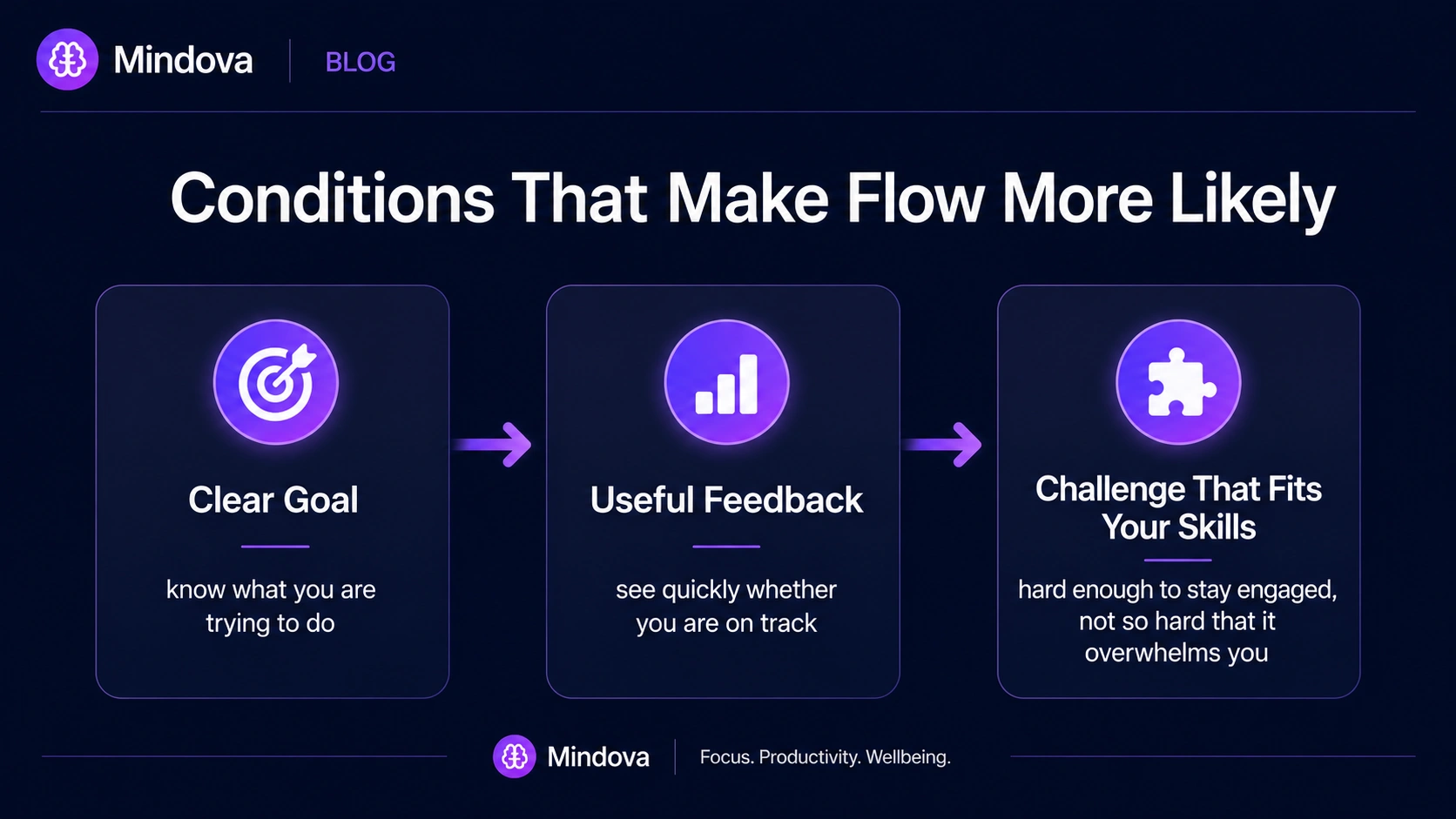 hree conditions that can make flow more likely: clear goals, feedback, and suitable