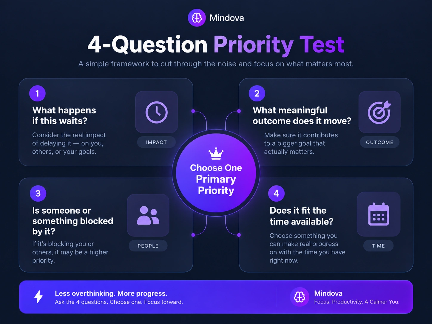 Four-question framework for prioritizing tasks by consequence, impact, dependencies, and available time