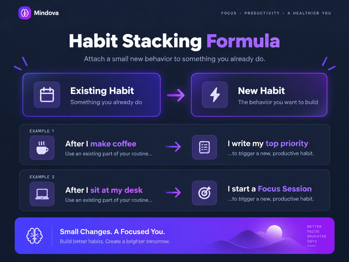 Habit stacking formula showing an existing routine followed by a new behavior