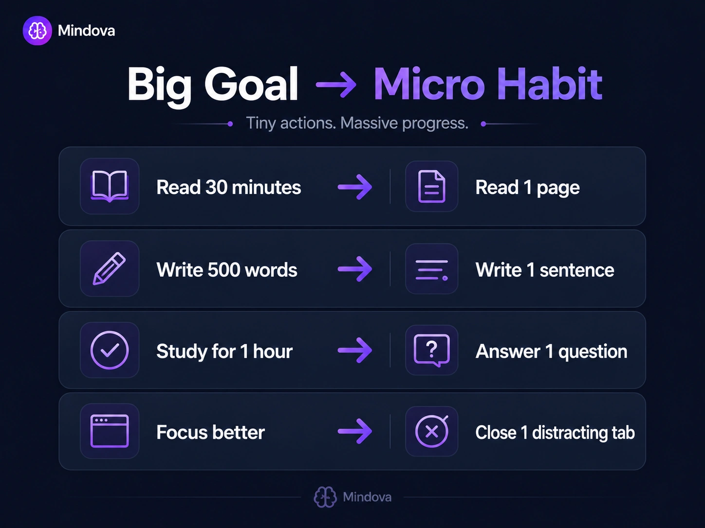 Examples showing how large goals can be reduced into small repeatable habits