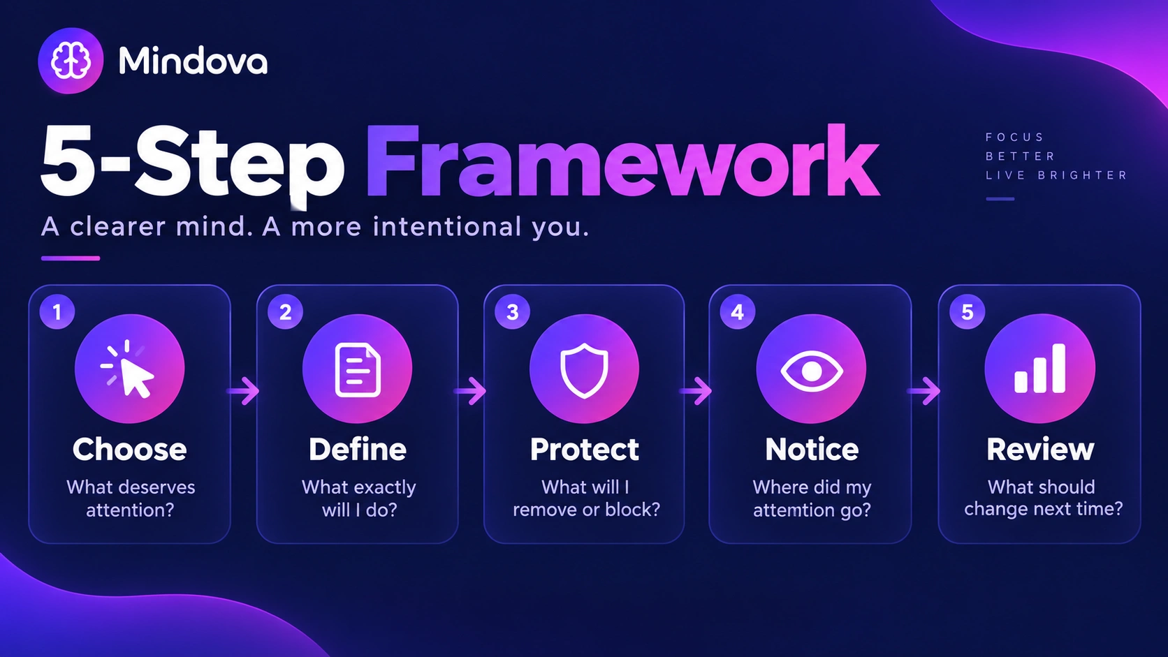 Five-step mindful productivity framework showing choose, define, protect, notice, and review