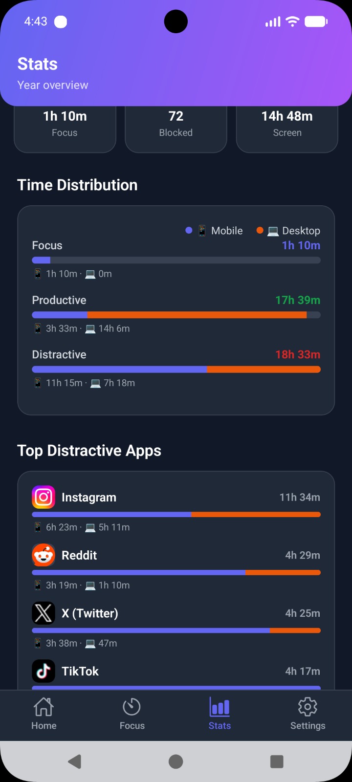 Mindova statistics comparing mobile and desktop distraction usage