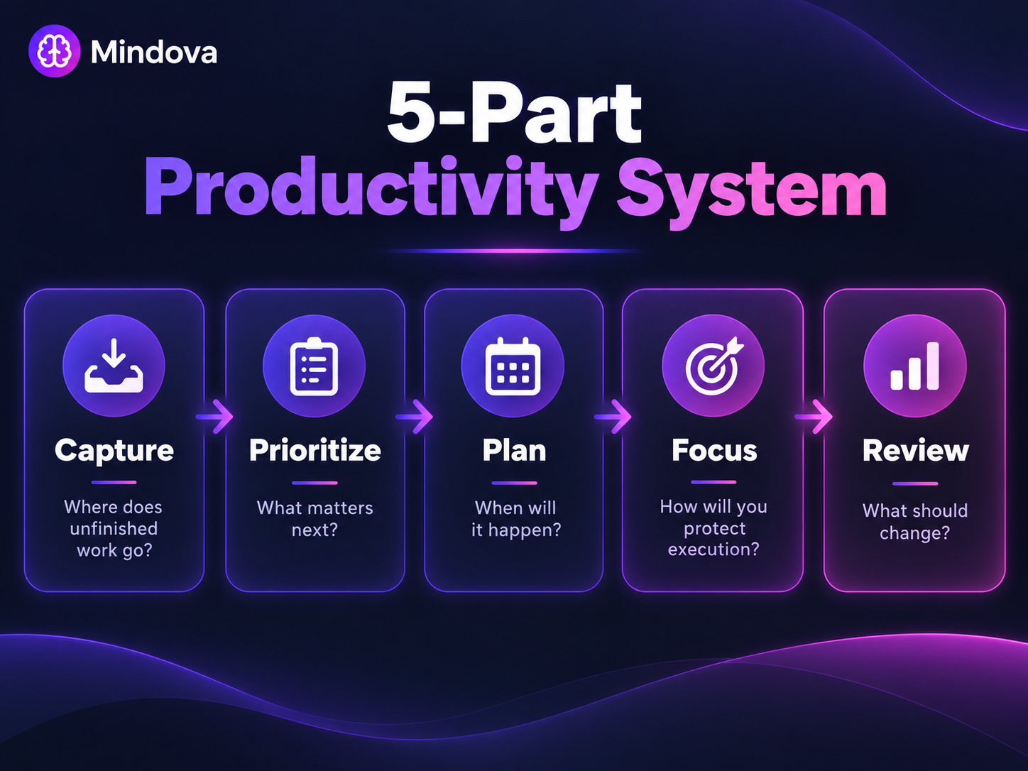 Five-part personal productivity system showing capture, prioritization, planning, focus, and review