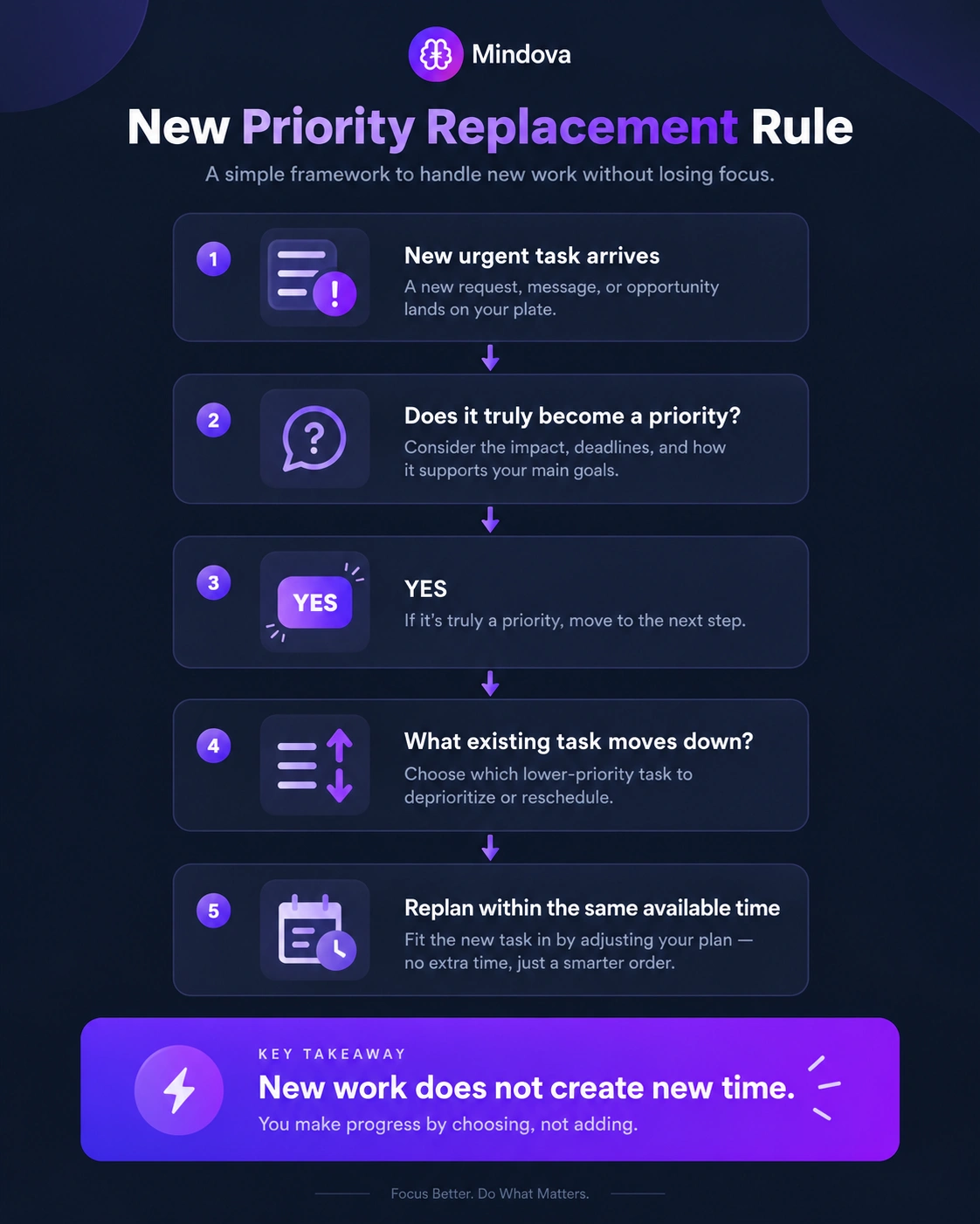 Priority replacement rule showing that a new urgent task should replace an existing commitment rather than simply be added