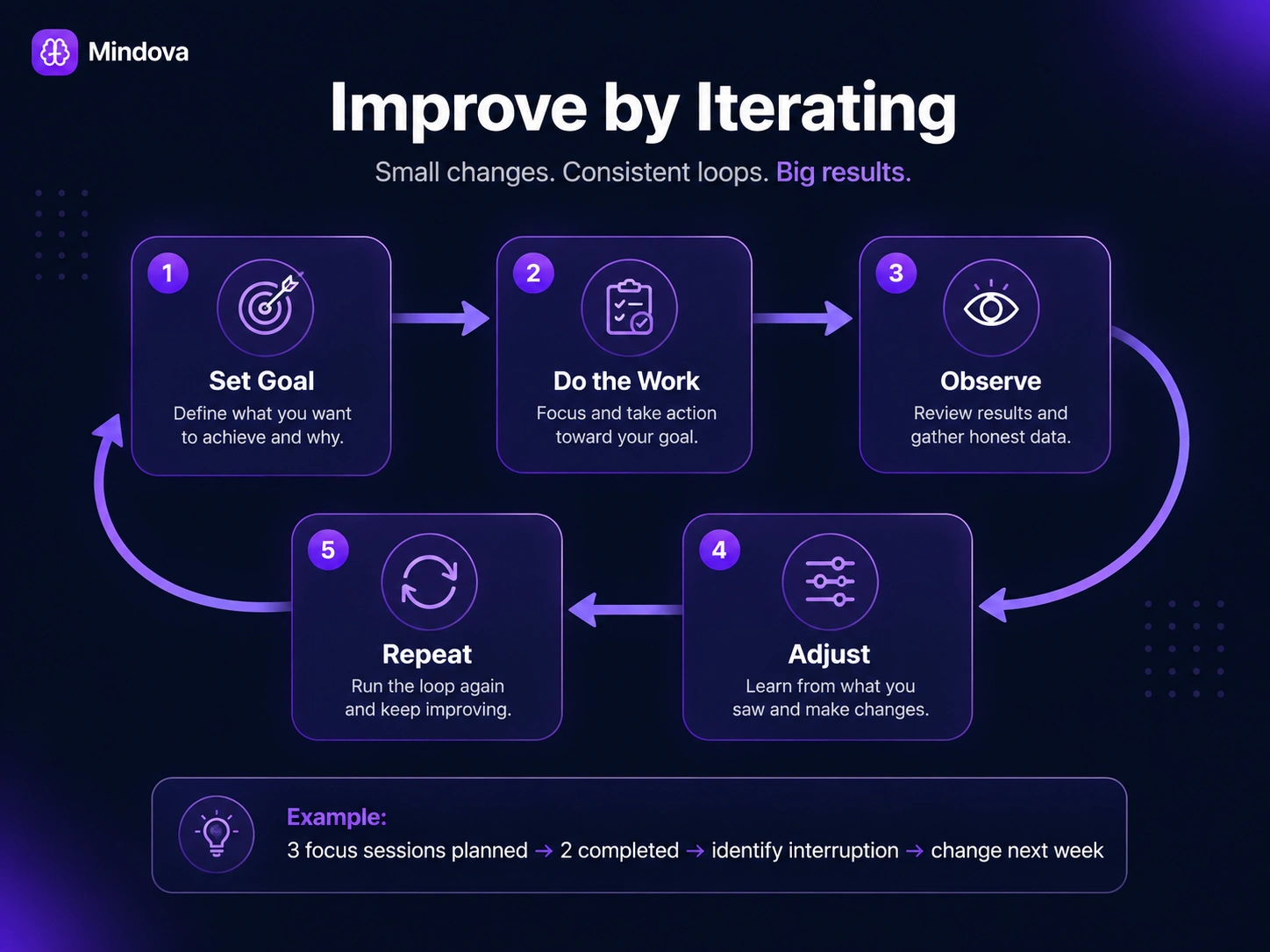 Productivity feedback loop showing goal, action, observation, adjustment, and repetition