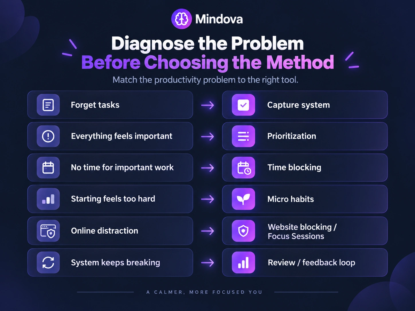 Guide matching common productivity problems with methods such as prioritization, time blocking, micro habits, and focus tools