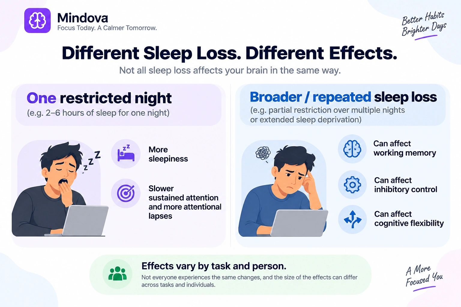 Comparison of one night of sleep restriction with broader sleep loss and their effects on attention and executive functions