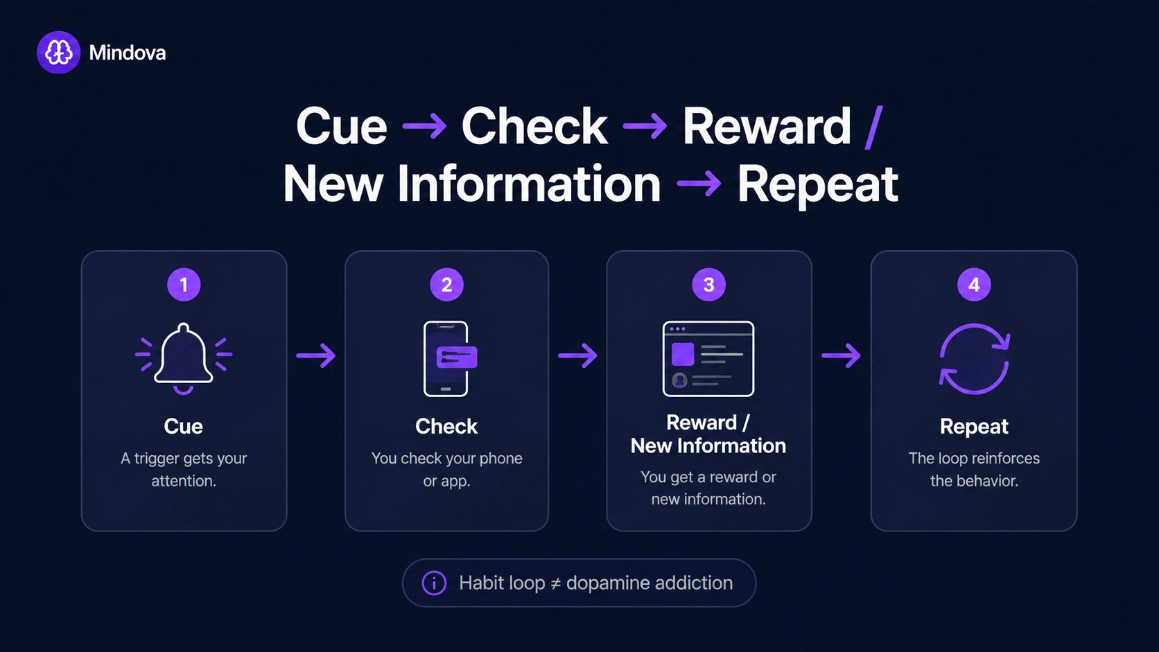 Habit loop showing how cues can lead to repeated social media checking