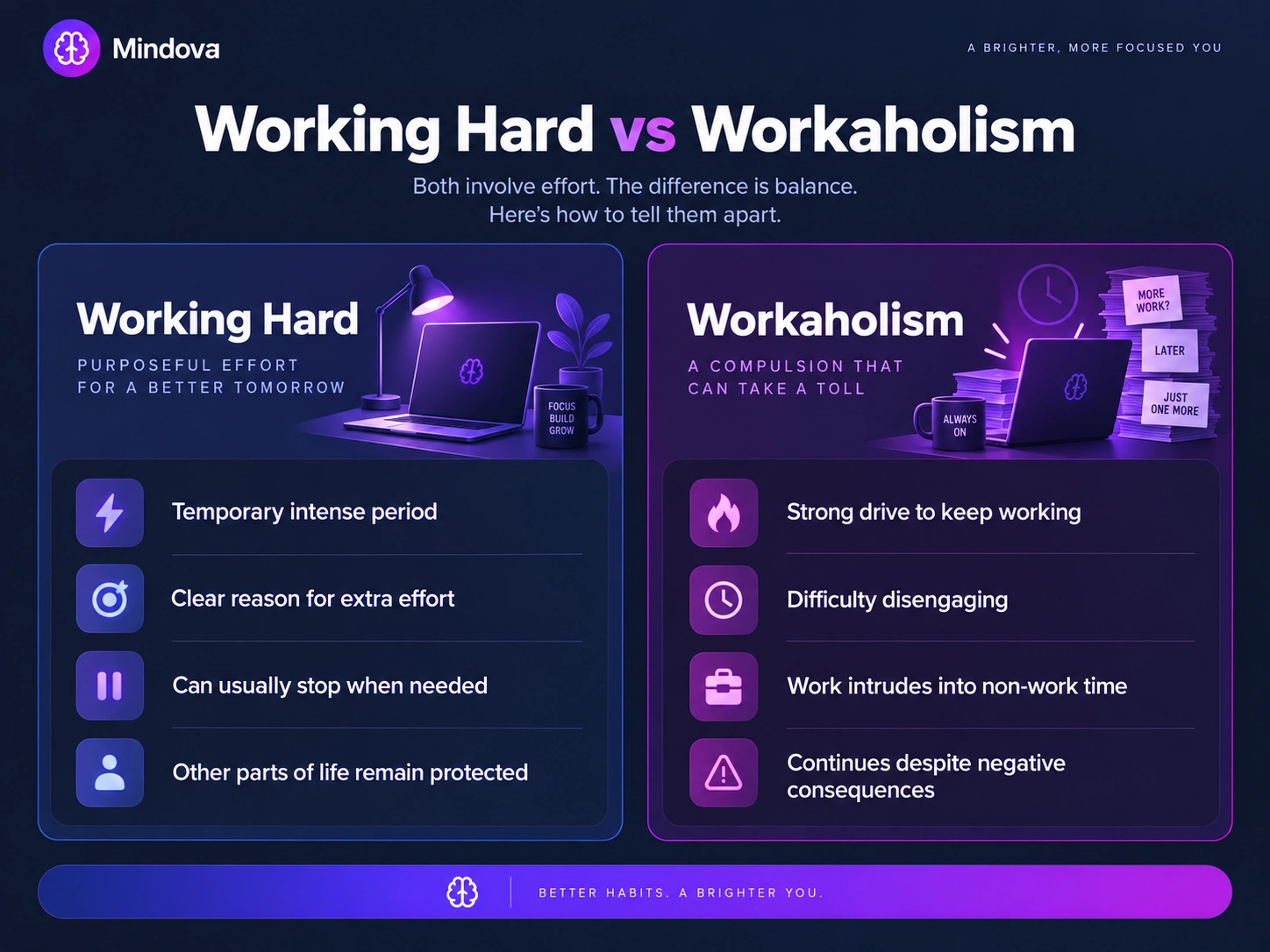 Comparison between temporary hard work and workaholism based on ability to disengage and control work