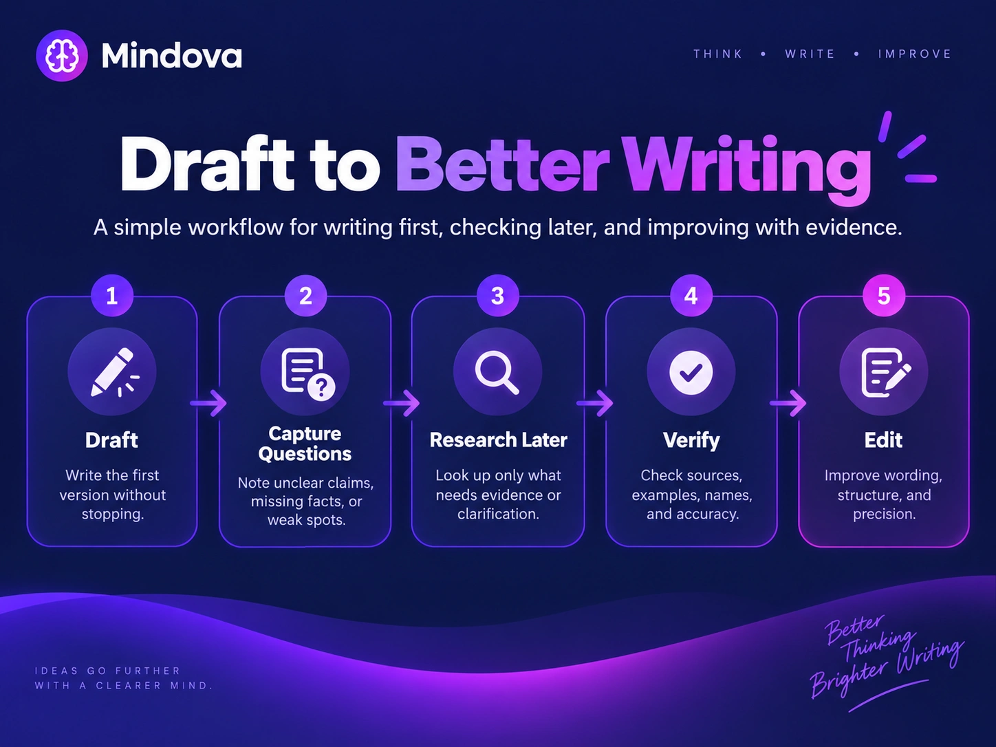 Writing workflow showing draft, capture questions, research later, verify, and edit